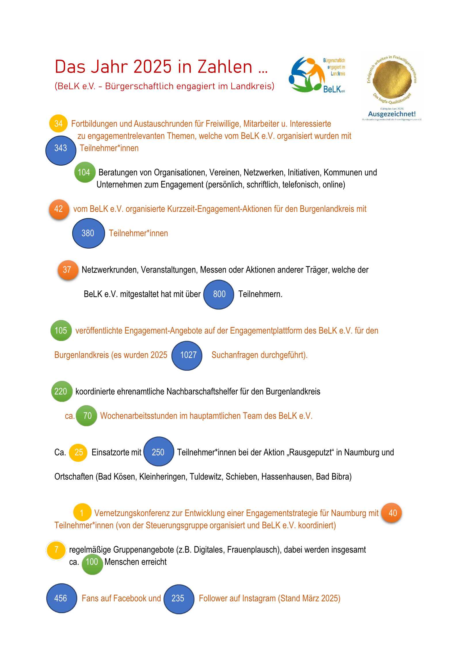 Das Jahr 2025 in Zahlen